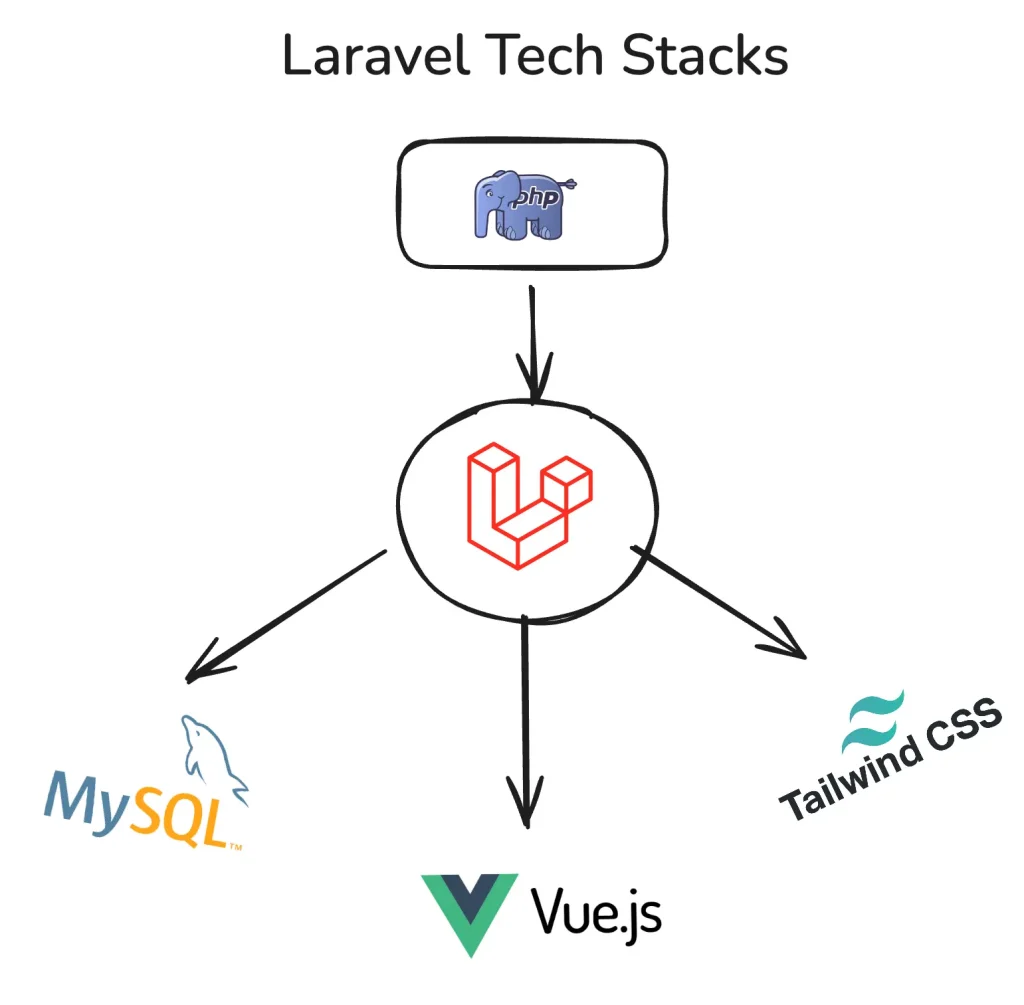 Laravel Stack (Recommended for Most Projects)