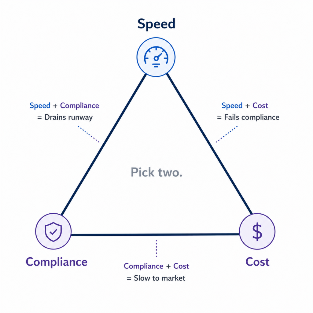 SaaS Build Triangle framework — Speed Compliance Cost trade-off, pick two of three ( how to build a saas)