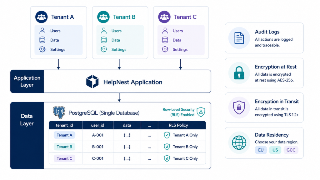 Multi-tenant SaaS compliance architecture — tenant isolation audit logs encryption data residency