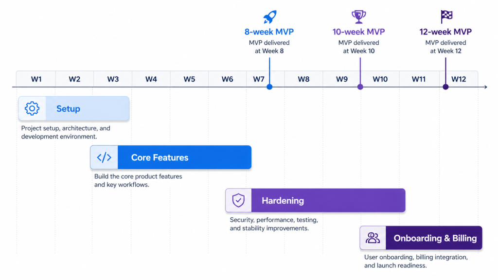 How to build a SaaS MVP in 8 to 12 weeks — four-phase weekly build cadence