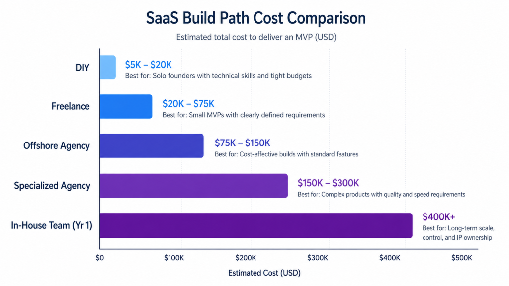 SaaS development cost comparison 2026 — DIY freelance offshore agency in-house team budgets