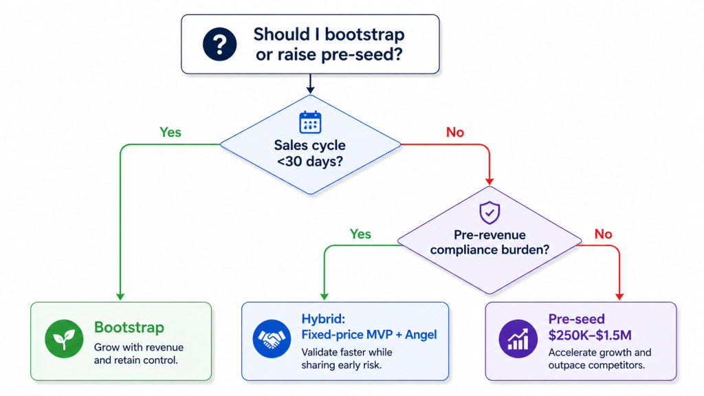 Bootstrap vs pre-seed decision tree — SaaS capital strategy for year one