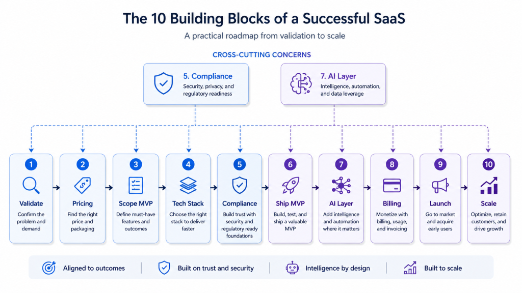 How to build a SaaS in 2026 — the 10 building blocks roadmap from problem to paying customers