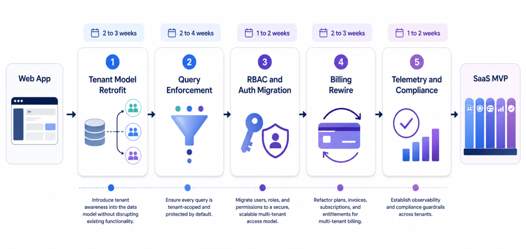 Web app to SaaS MVP migration path showing five sequential phases from tenant model retrofit to compliance baseline