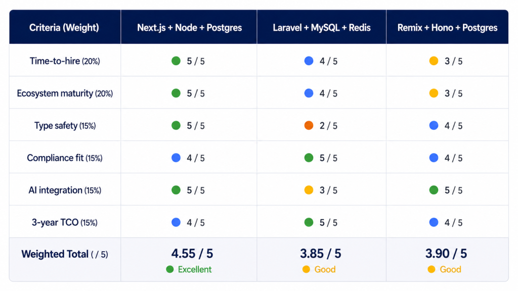 Saas tech stack Fitness Score matrix rating candidate stacks across 6 criteria from time-to-hire to three-year TCO