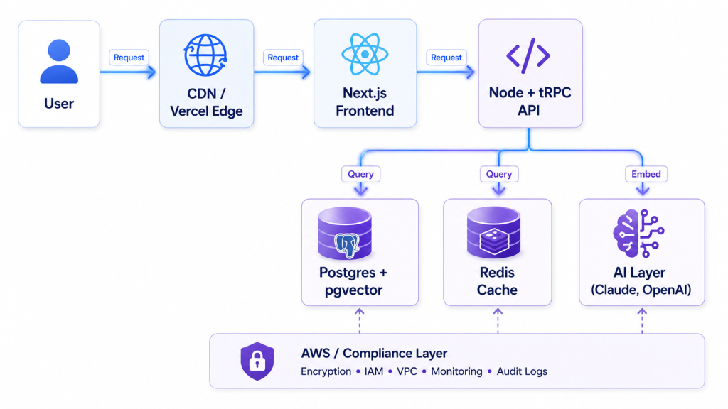 Saas tech stack architecture diagram showing request flow from user through Next.js frontend, Node backend, Postgres, AI layer, and AWS infrastructure
