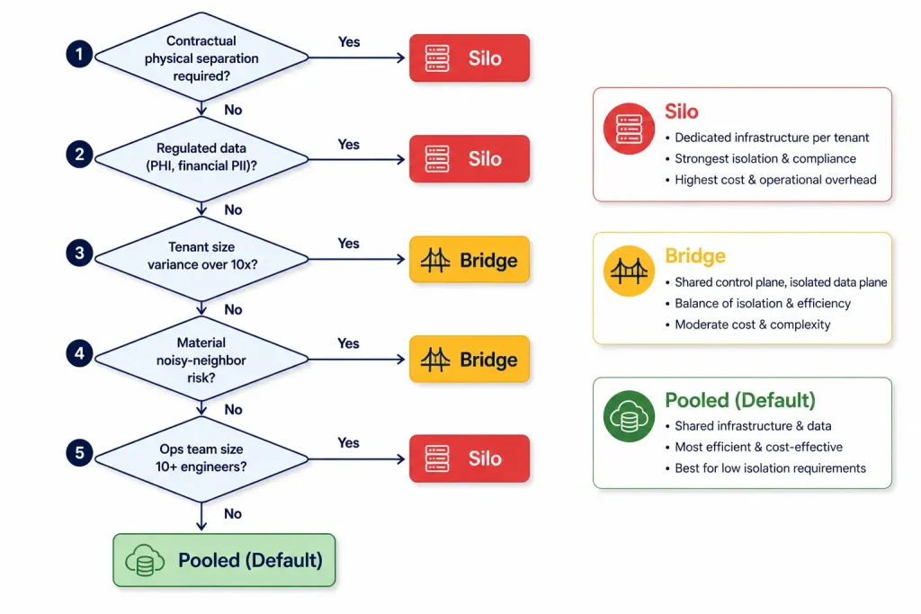 Multi-tenant saas architecture decision tree with 5 yes/no questions routing to pooled, bridge, or silo pattern
