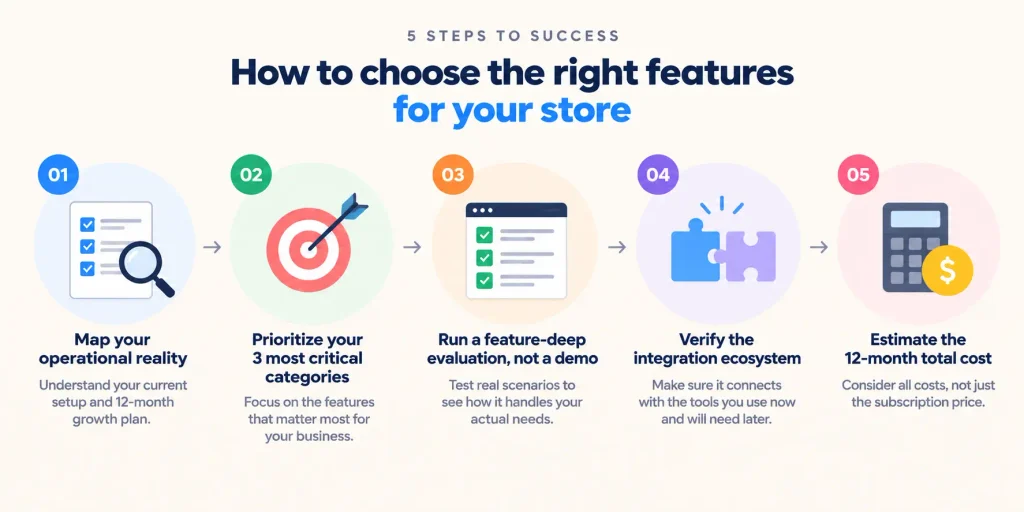 SaaS ecommerce 5-step feature selection framework from mapping operational reality to estimating 12-month total cost