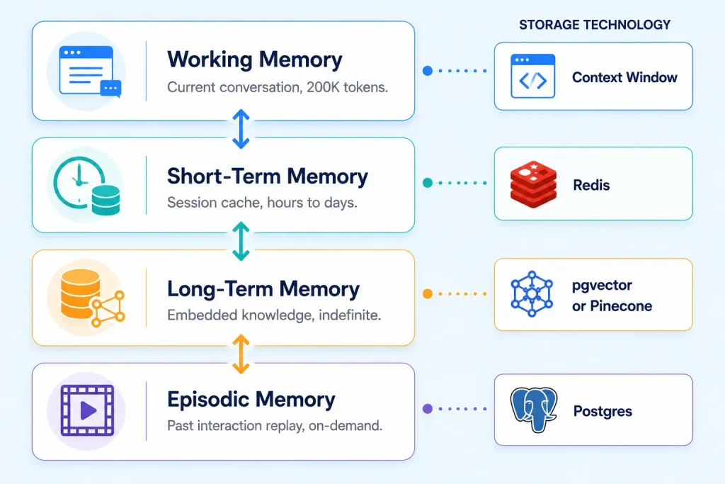 AI agent development memory hierarchy showing 4 layers: working memory, short-term cache, long-term vector storage, episodic interaction replay