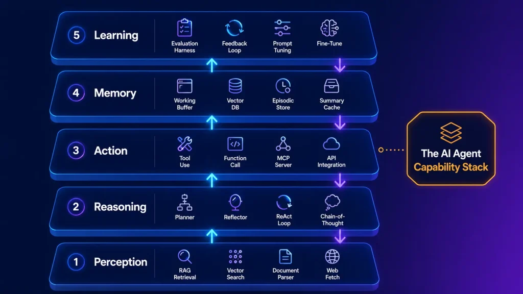 AI agent development Capability Stack framework showing 5 layers: perception, reasoning, action, memory, learning with components and tools per layer