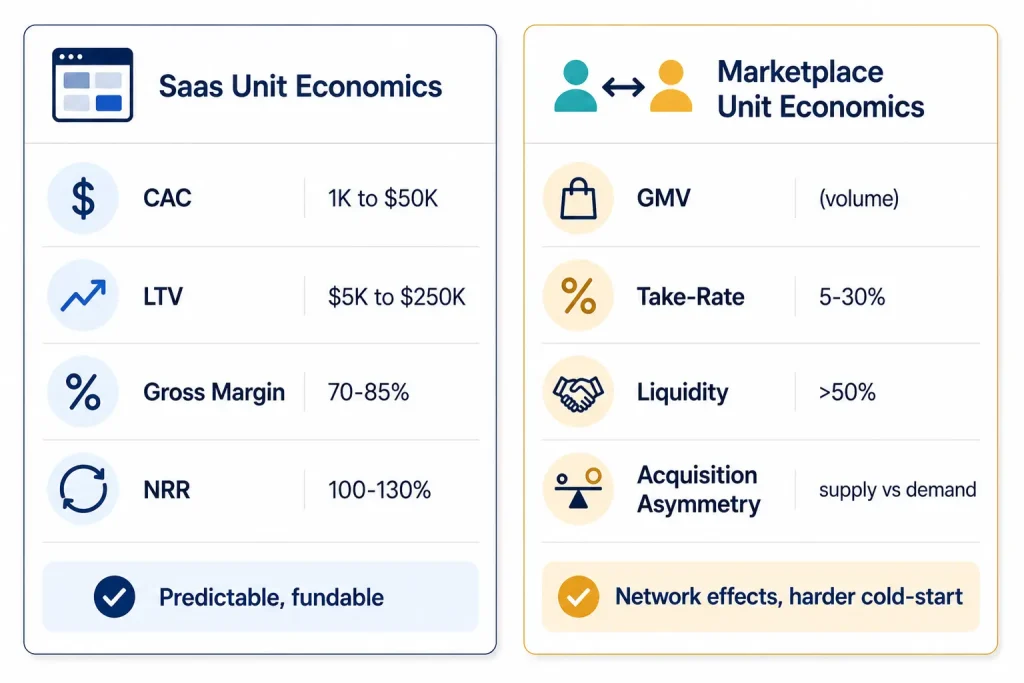 Saas vs marketplace unit economics comparison chart showing CAC, LTV, gross margin, and key metrics for both business models