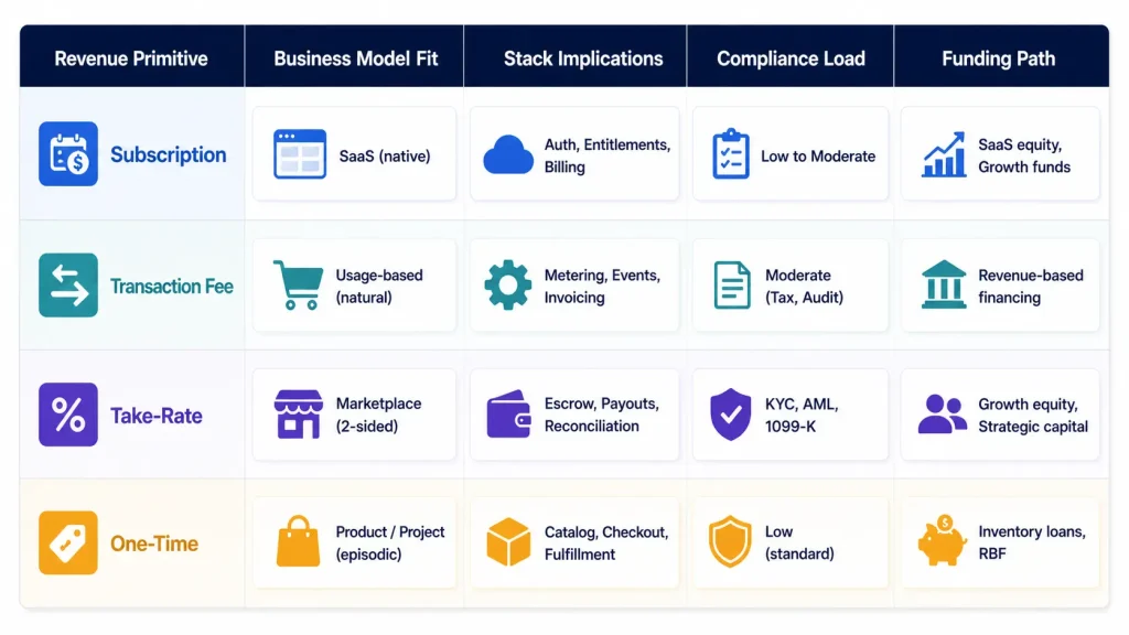 Revenue Primitive Map framework for saas vs marketplace decisions, mapping 4 revenue primitives to business model fit, stack, compliance, and funding path