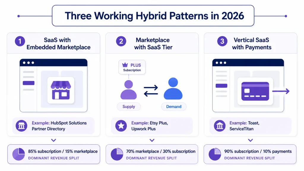Hybrid saas vs marketplace model diagram showing the three working patterns: saas with embedded marketplace, marketplace with saas tier, and vertical saas with payments