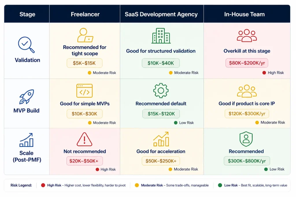 Build Team Matrix framework comparing saas development agency, freelancer, and in-house across validation, MVP, and scale stages with cost and risk per cell