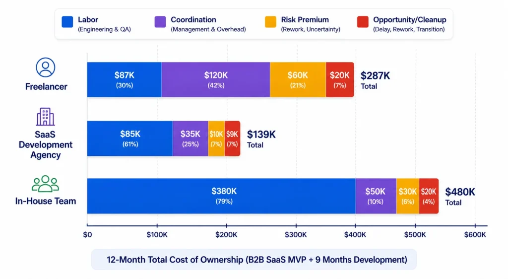 12-month TCO comparison chart for saas development agency vs freelancer vs in-house team showing labor, coordination, risk, and opportunity costs