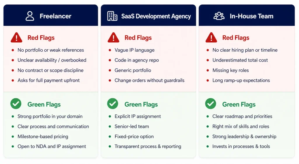 Saas development agency vs freelancer vs in-house red flag and green flag comparison chart for hiring decisions