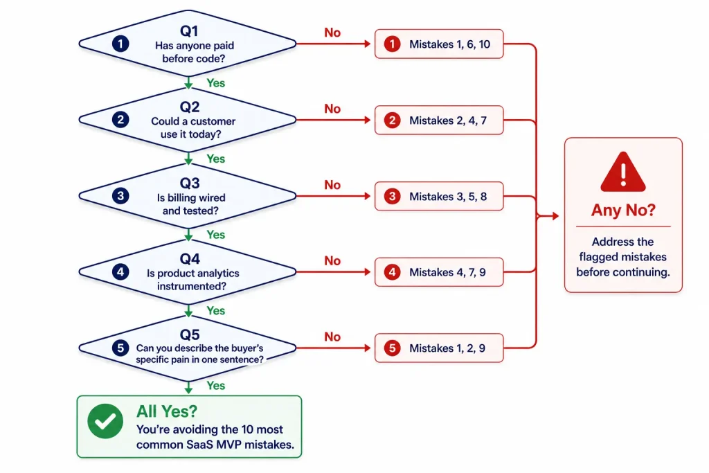 Saas mvp mistakes diagnostic flowchart with 5 questions routing founders to the specific anti-patterns affecting their build