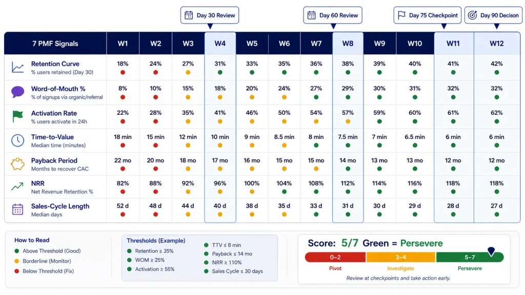 90-day saas product-market fit Ledger template tracking 7 signals across 12 weeks with review checkpoints at days 30, 60, 75, and 90