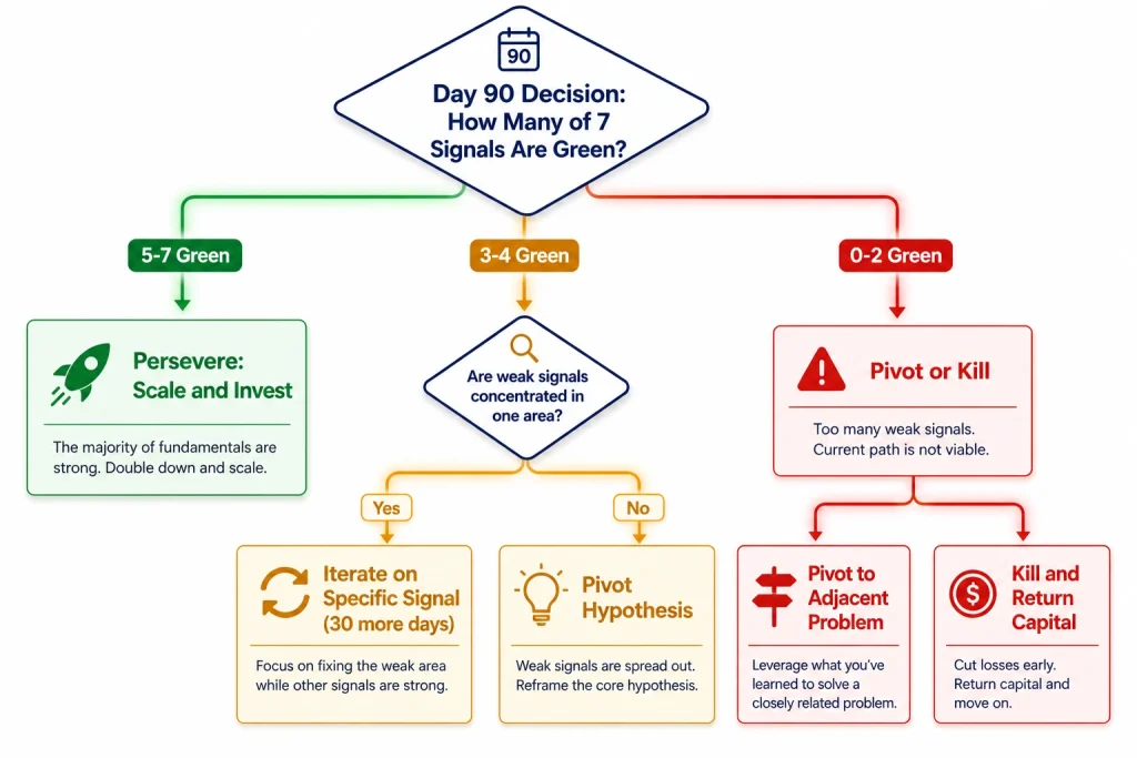 Saas product-market fit pivot-persevere-kill decision tree at day 90 routing founders based on 7-signal scorecard outcomes