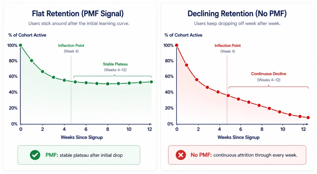 Saas product-market fit retention cohort curve comparison showing flat retention indicating PMF versus declining retention indicating no PMF