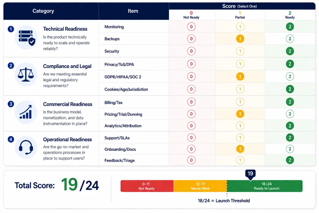 Launch Readiness Score template for the saas pre-launch checklist showing 12 items across 4 categories with 0/1/2 scoring and 18/24 launch threshold