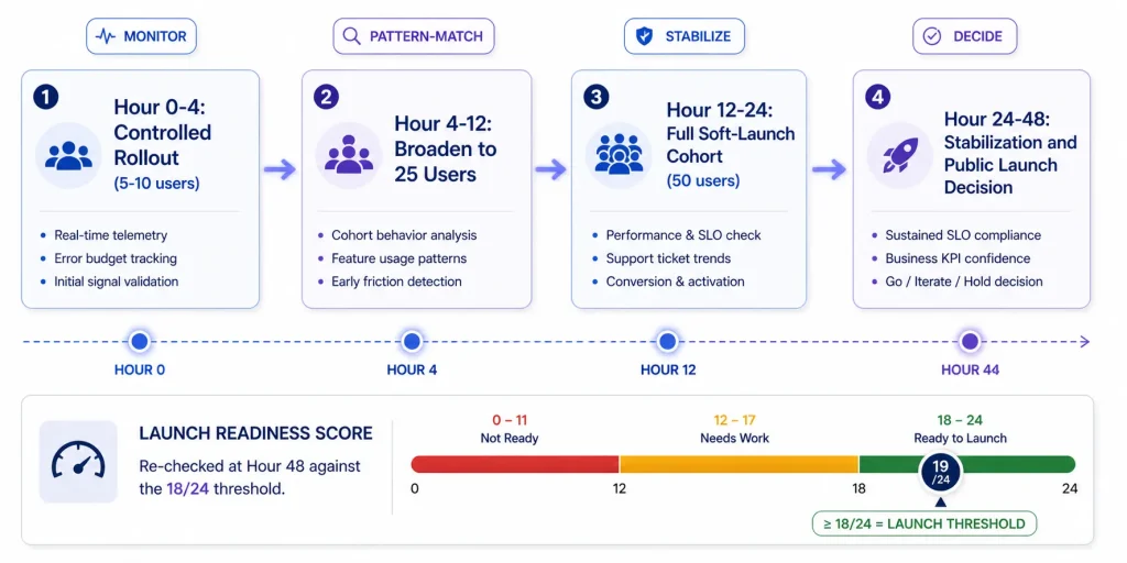48-hour soft launch timeline following the saas pre-launch checklist showing 4 phases from controlled rollout to public launch decision

