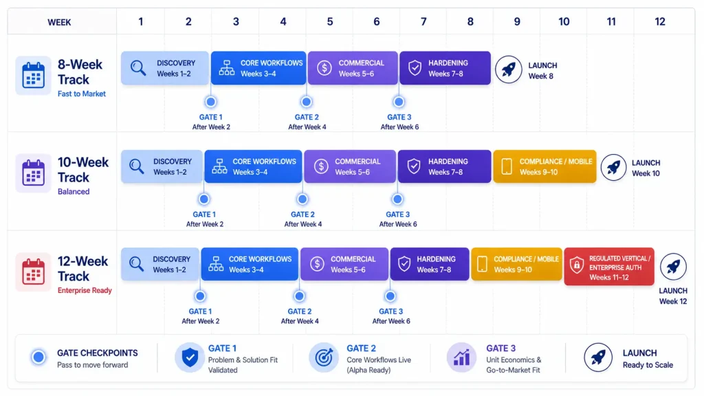 Saas mvp timeline Gantt chart comparing 8-week, 10-week, and 12-week tracks with phases and go/no-go gates