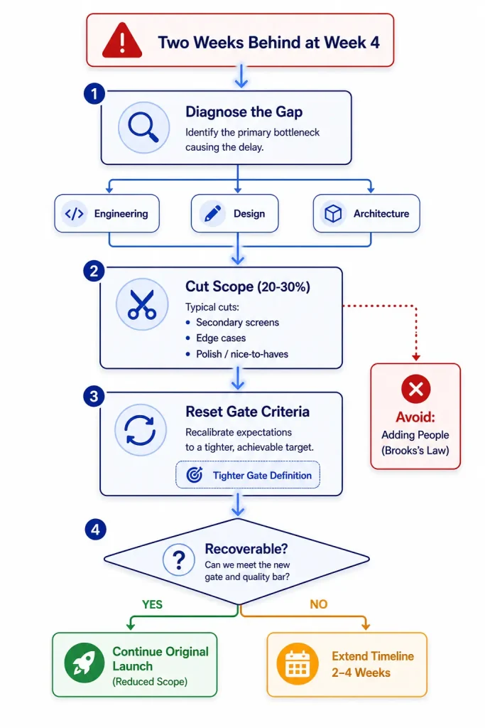Saas mvp timeline slippage recovery flowchart showing 4-step protocol from gap diagnosis to launch decision