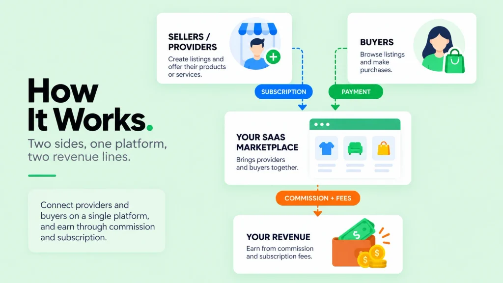 How a SaaS marketplace works with two sides and a subscription
