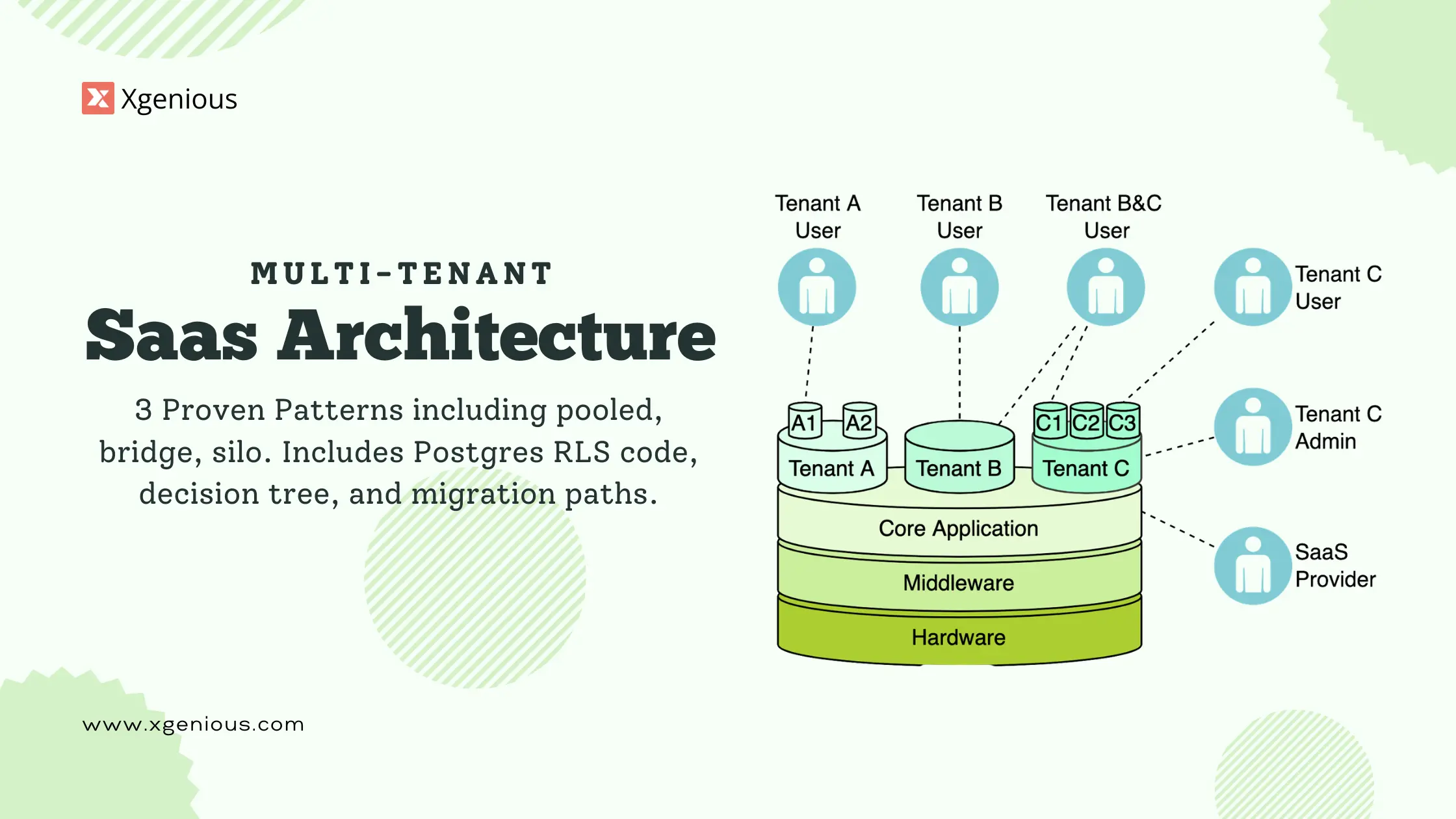 Multi-tenant saas architecture diagram showing the three patterns: pooled, bridge, and silo with tenant isolation visualizations
