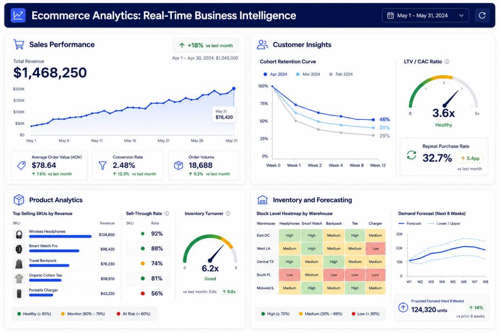 Saas ecommerce features analytics dashboard mockup showing sales, customer, product, and inventory metrics in a unified business intelligence view