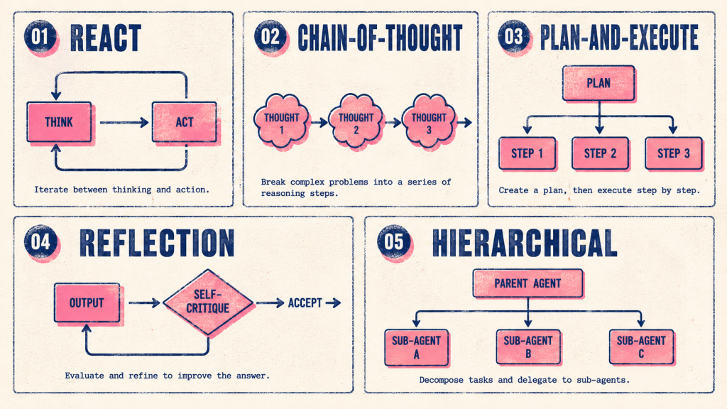 AI agent development reasoning patterns comparison showing ReAct, Chain-of-Thought, Plan-and-Execute, Reflection, and Hierarchical reasoning loops