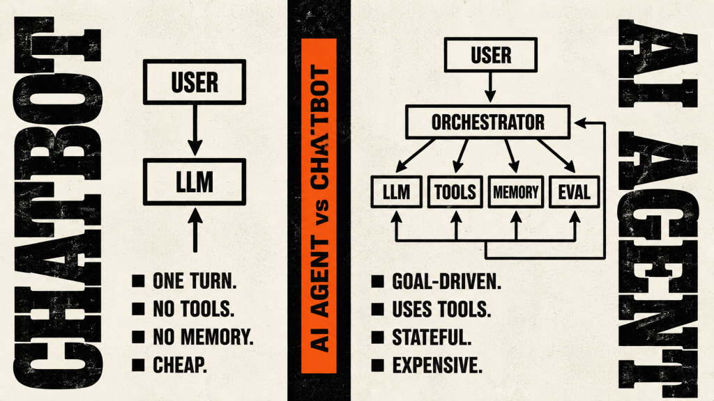 AI agent vs chatbot architecture side-by-side comparison showing the system components, data flow, and complexity differences between the two categories