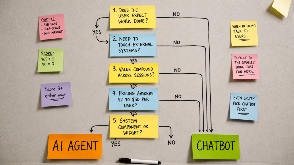 AI agent vs chatbot decision tree framework with 5 yes/no questions routing builders to chatbot or agent architecture based on autonomy, tool use, memory, cost, and integration depth