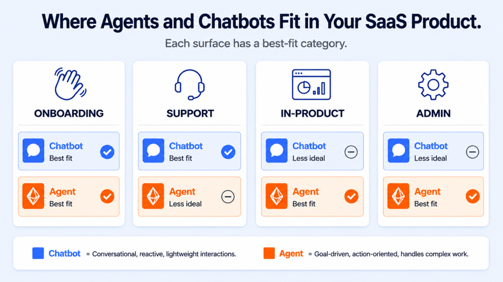 AI agent vs chatbot saas integration patterns showing where agents vs chatbots fit in product workflows across onboarding, support, in-product, and admin surfaces