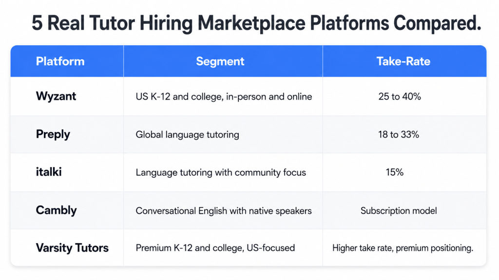 Tutor hiring marketplace development comparison showing five real platforms: Wyzant, Preply, italki, Cambly, Varsity Tutors with their segment focus and take-rate