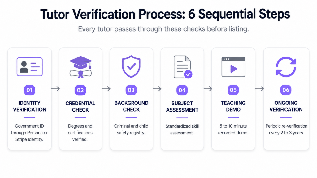 Tutor hiring marketplace development verification process showing 6 sequential steps from identity check to ongoing re-verification