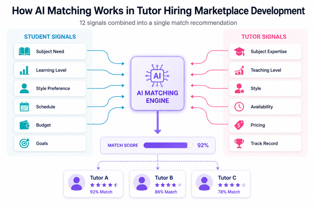 Tutor hiring marketplace development AI matching algorithm visualization showing student signals and tutor signals combining to produce match recommendations
