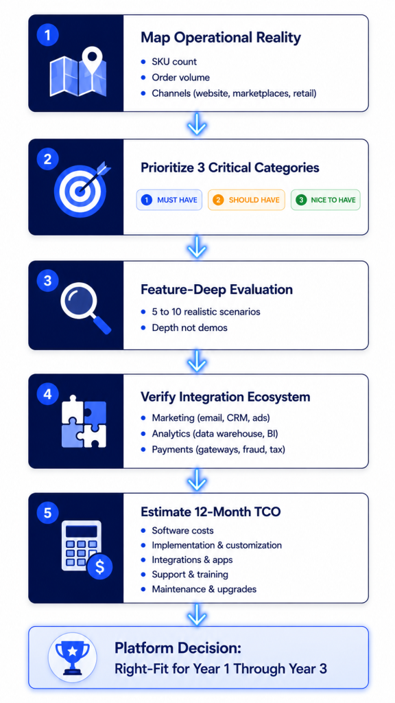 Saas ecommerce features 5-step selection framework flowchart from mapping operational reality to estimating 12-month total cost