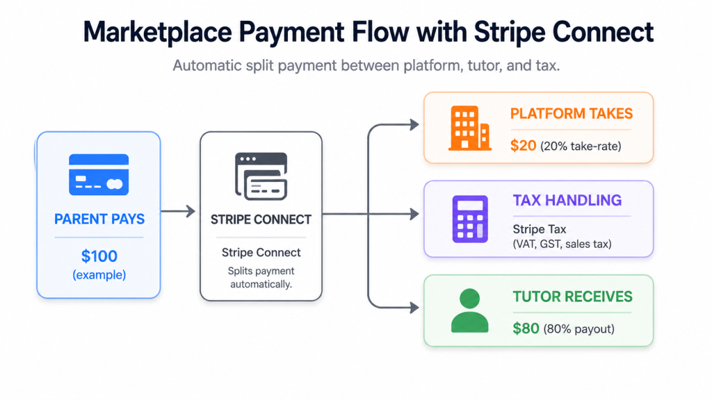 Tutor hiring marketplace development payment flow showing how Stripe Connect splits payments between platform, tutor, and tax handling