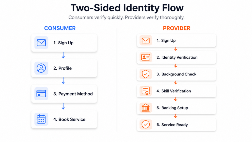 Alt text: On-demand service marketplace development two-sided identity flow showing consumer onboarding vs provider onboarding with verification steps