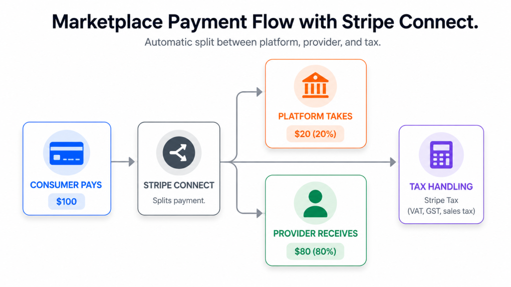 On-demand service marketplace payment split flow showing consumer payment, platform take-rate, provider payout, and tax handling through Stripe Connect