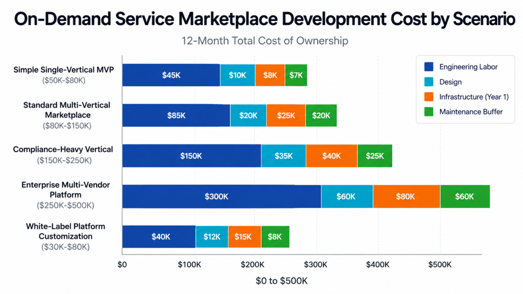 On-demand service marketplace development cost breakdown across 5 scenarios from $50K MVP to $500K enterprise build