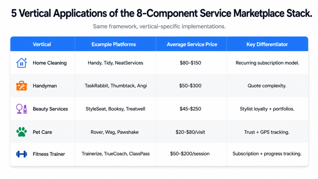 On-demand service marketplace development vertical examples comparing home cleaning, handyman, beauty, pet care, fitness with platform examples