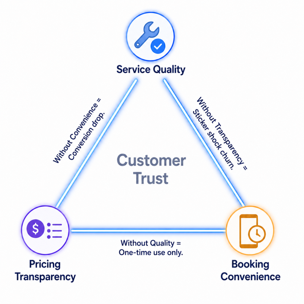 Car service marketplace development Trust Triangle framework showing the three forces customers weigh: service quality, pricing transparency, and booking convenience