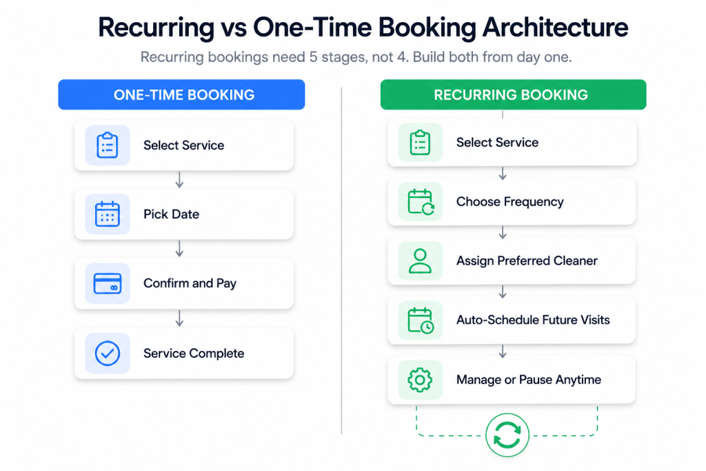Home cleaning service app development booking architecture comparing one-time bookings and recurring subscription bookings with their distinct flows