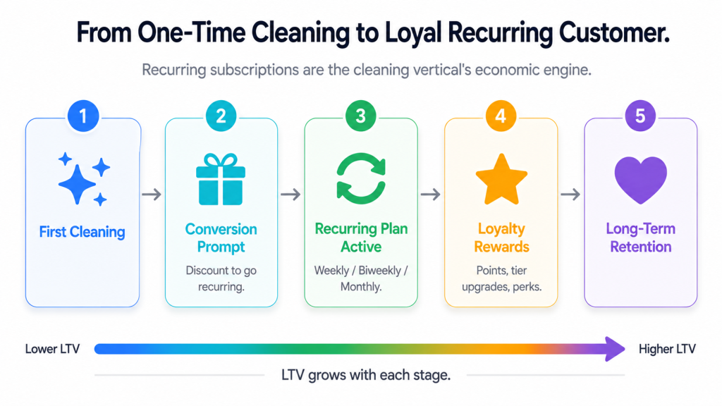 Home cleaning service app development recurring subscription and loyalty flow showing how one-time customers convert to recurring plans and earn loyalty rewards