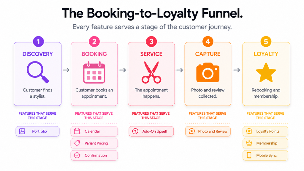 Beauty service app development Booking-to-Loyalty Funnel framework showing 5 stages from discovery to loyalty with features mapped to each stage