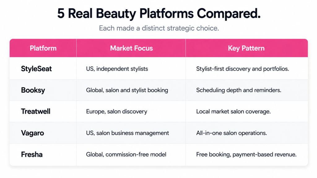 Beauty service app development comparison of five real platforms: StyleSeat, Booksy, Treatwell, Vagaro, Fresha with their market focus