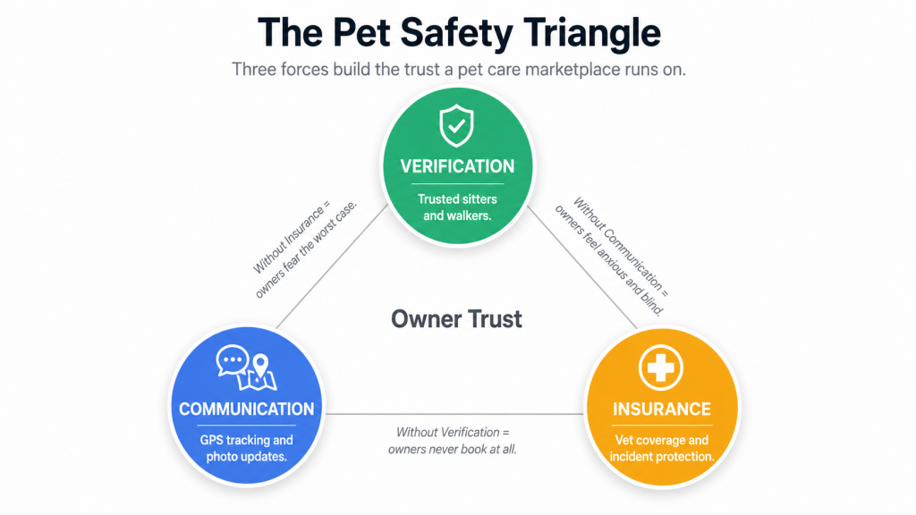 Pet care marketplace Pet Safety Triangle framework showing the three trust forces: verification, communication, and insurance: